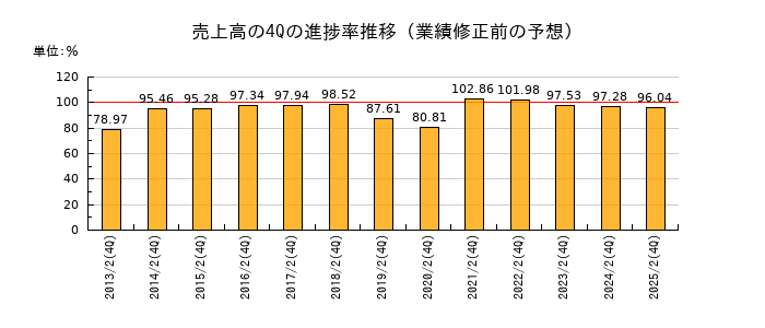 業績修正前の売上高の4Q進捗率推移