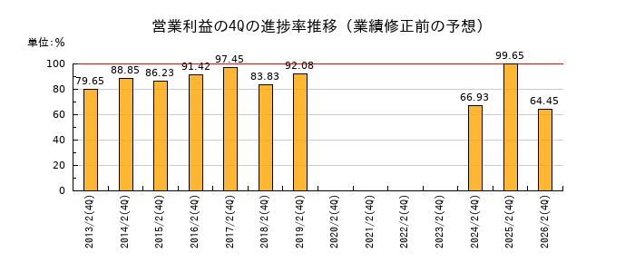 業績修正前の営業利益の4Q進捗率推移
