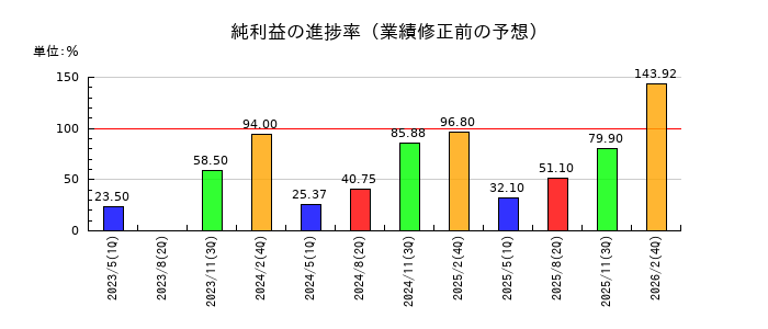 リンガーハットの純利益の進捗率