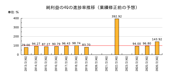 業績修正前の純利益の4Q進捗率推移