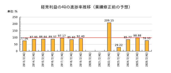 業績修正前の経常利益の4Q進捗率推移