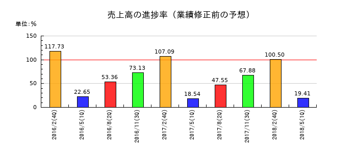 さが美グループホールディングスの売上高の進捗率