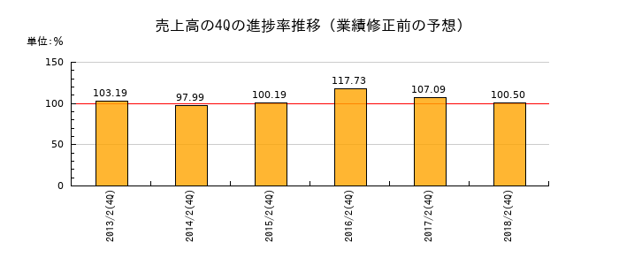 業績修正前の売上高の4Q進捗率推移