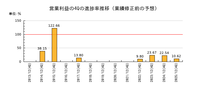 業績修正前の営業利益の4Q進捗率推移