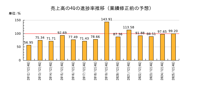 業績修正前の売上高の4Q進捗率推移