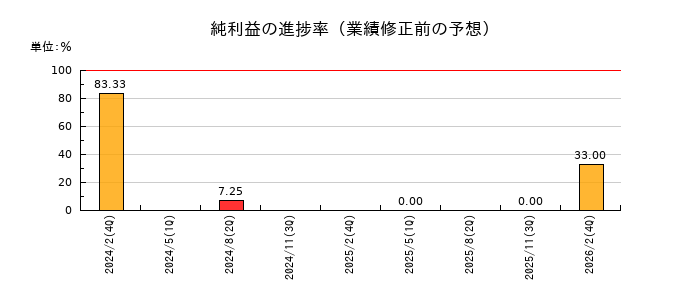 オークワの純利益の進捗率