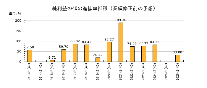 業績修正前の純利益の4Q進捗率推移