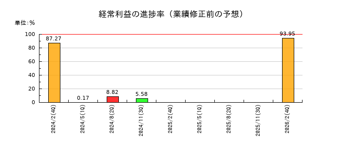 オークワの経常利益の進捗率