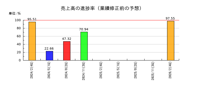 オークワの売上高の進捗率