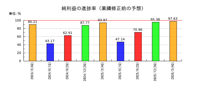 コメリの純利益の進捗率
