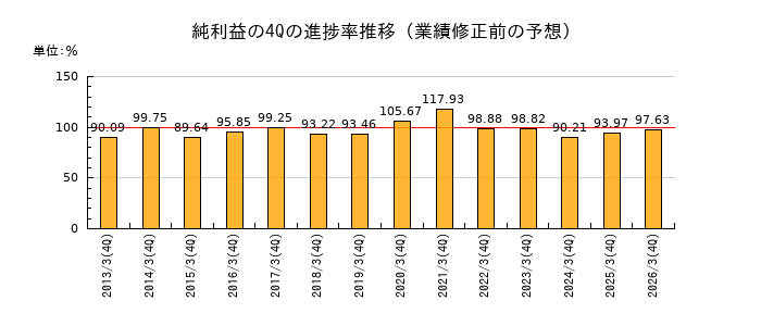 業績修正前の純利益の4Q進捗率推移