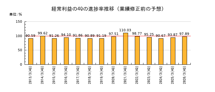業績修正前の経常利益の4Q進捗率推移