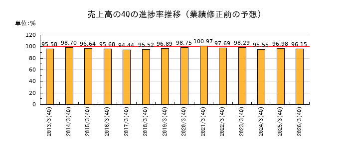 業績修正前の売上高の4Q進捗率推移