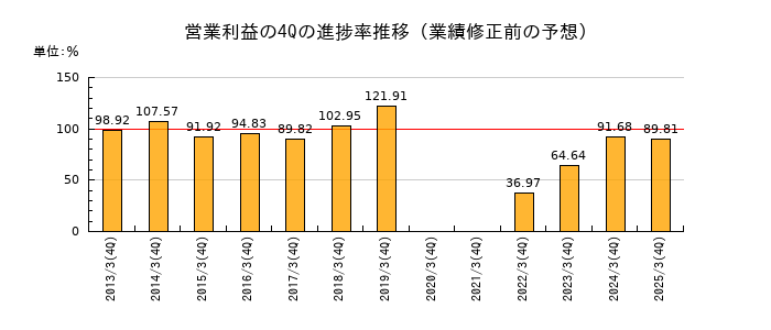 業績修正前の営業利益の4Q進捗率推移