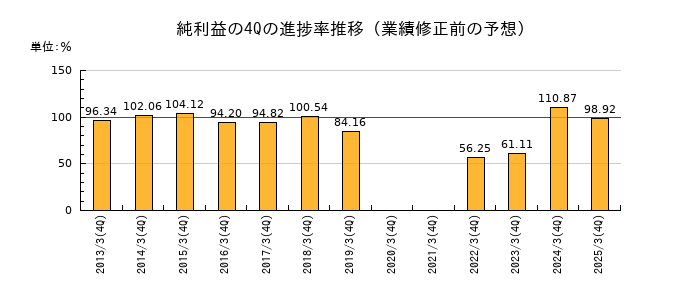 業績修正前の純利益の4Q進捗率推移
