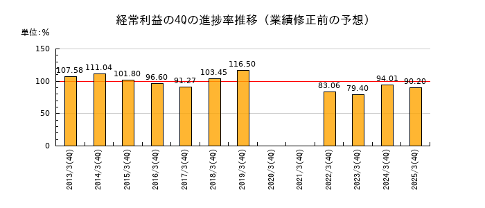 業績修正前の経常利益の4Q進捗率推移