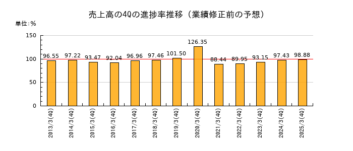 業績修正前の売上高の4Q進捗率推移
