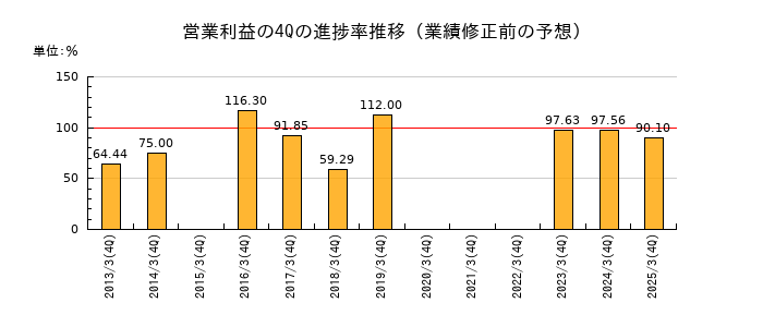 業績修正前の営業利益の4Q進捗率推移