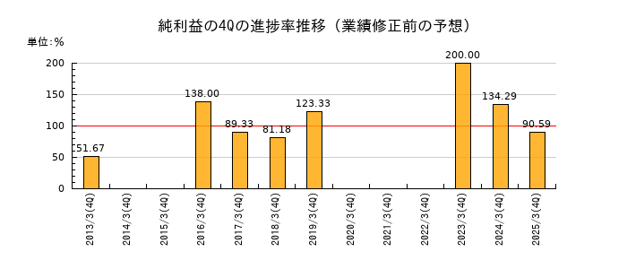 業績修正前の純利益の4Q進捗率推移
