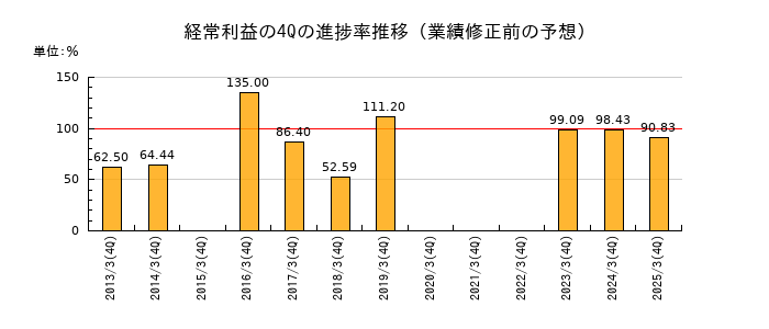 業績修正前の経常利益の4Q進捗率推移