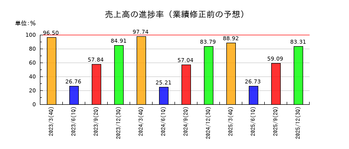 タカチホの売上高の進捗率
