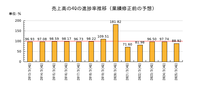 業績修正前の売上高の4Q進捗率推移