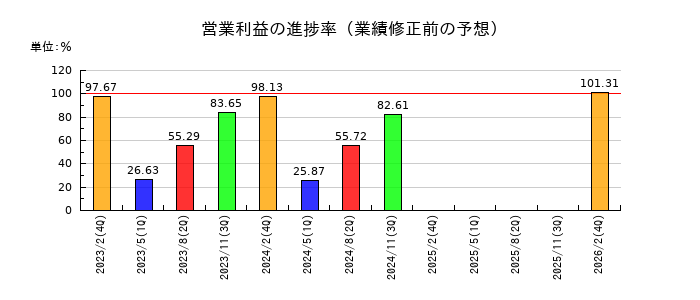 しまむらの営業利益の進捗率