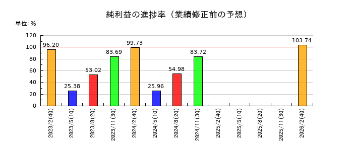 しまむらの純利益の進捗率