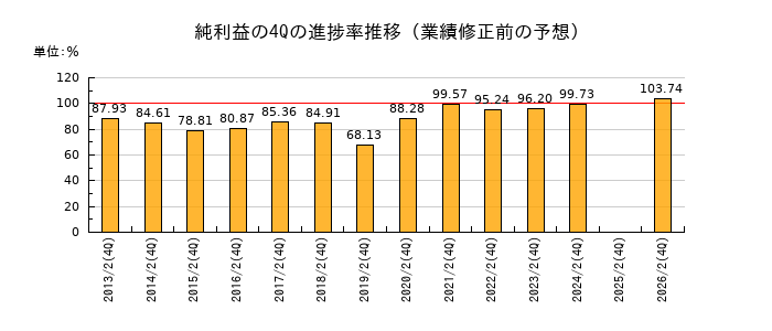 業績修正前の純利益の4Q進捗率推移