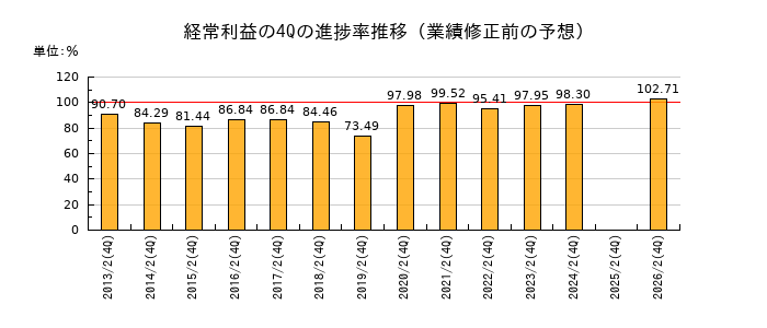 業績修正前の経常利益の4Q進捗率推移