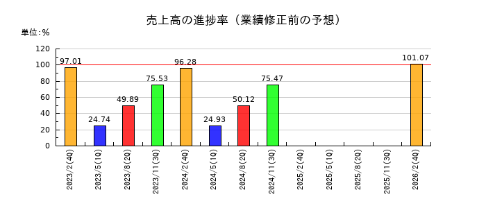 しまむらの売上高の進捗率