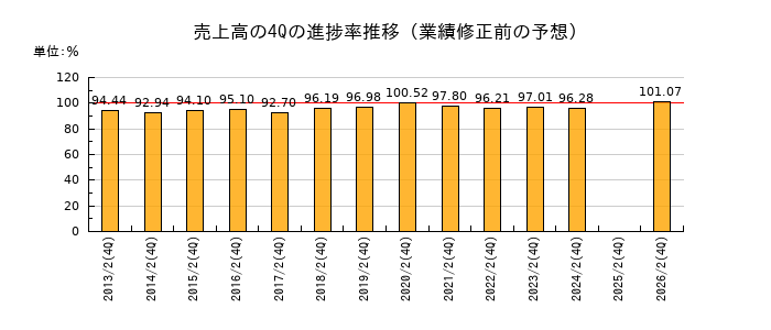 業績修正前の売上高の4Q進捗率推移