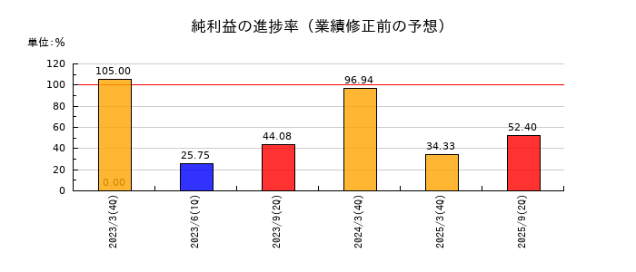 マルイチ産商の純利益の進捗率