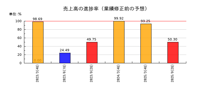 マルイチ産商の売上高の進捗率