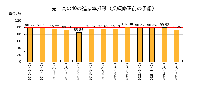 業績修正前の売上高の4Q進捗率推移