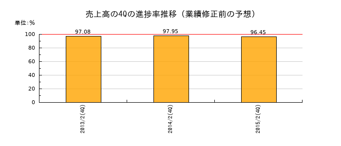 業績修正前の売上高の4Q進捗率推移