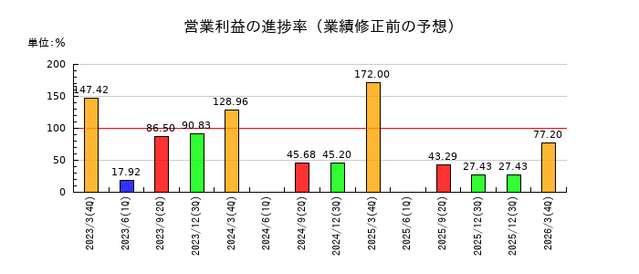 はせがわの営業利益の進捗率