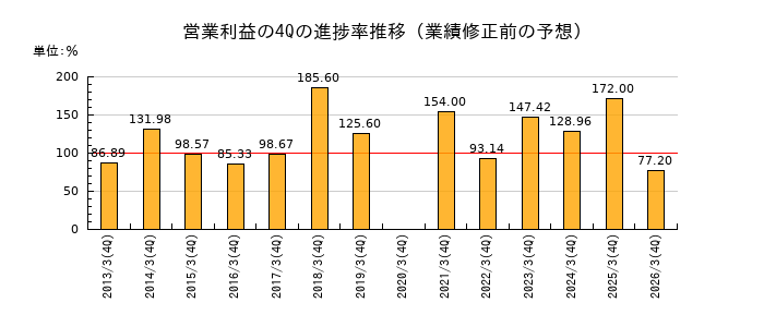 業績修正前の営業利益の4Q進捗率推移
