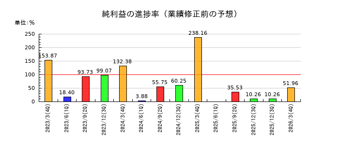 はせがわの純利益の進捗率