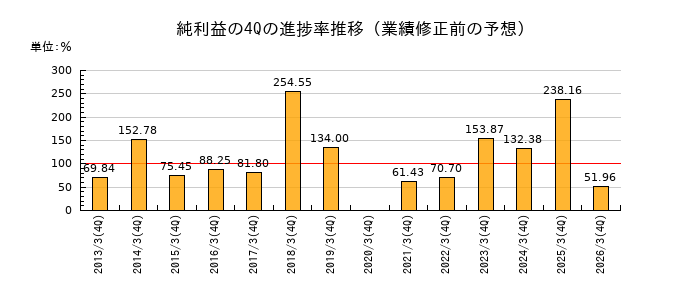 業績修正前の純利益の4Q進捗率推移