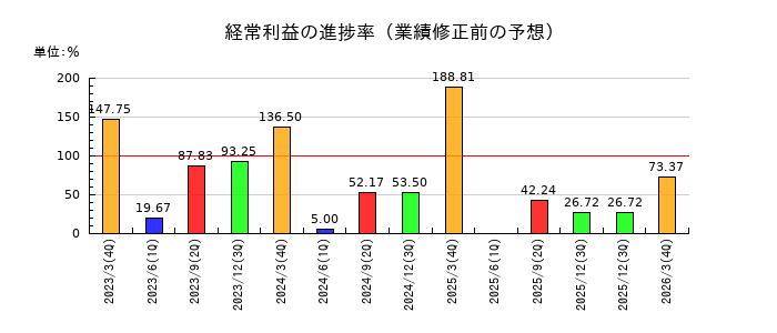 はせがわの経常利益の進捗率