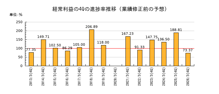 業績修正前の経常利益の4Q進捗率推移