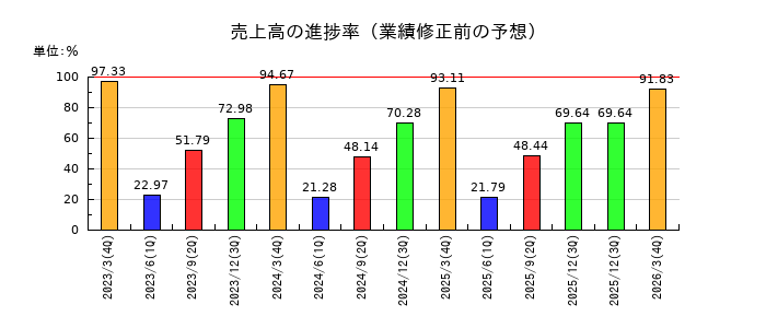 はせがわの売上高の進捗率