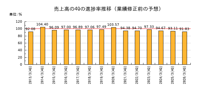 業績修正前の売上高の4Q進捗率推移