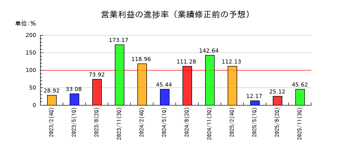 松屋の営業利益の進捗率