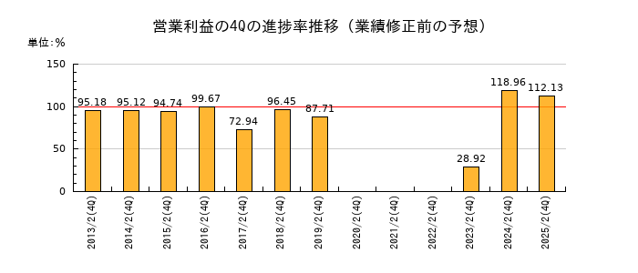 業績修正前の営業利益の4Q進捗率推移