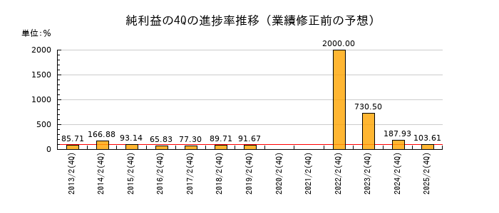 業績修正前の純利益の4Q進捗率推移