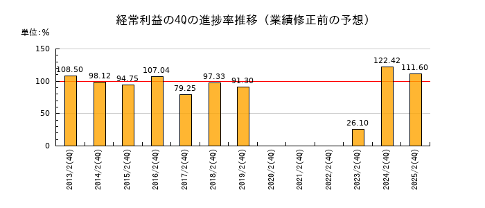 業績修正前の経常利益の4Q進捗率推移