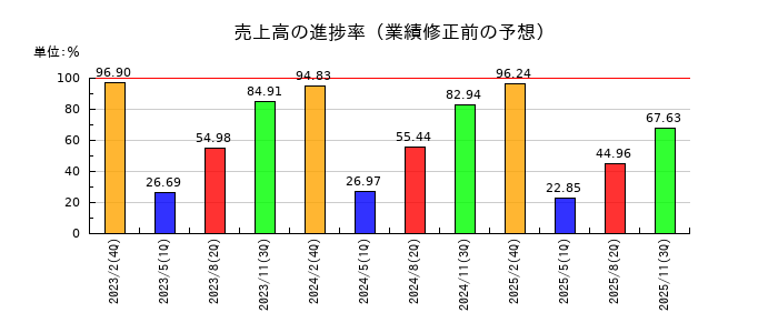 松屋の売上高の進捗率