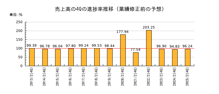業績修正前の売上高の4Q進捗率推移